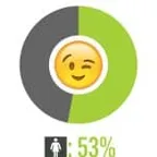 Populairste emoji voor vrouwen