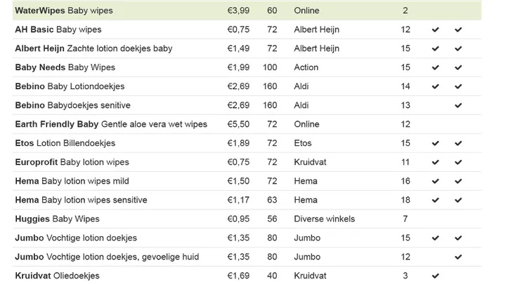 Heb jij wel eens goed naar de ingrediënten van babydoekjes gekeken? Als je dit leest dan let je voortaan wel extra op...